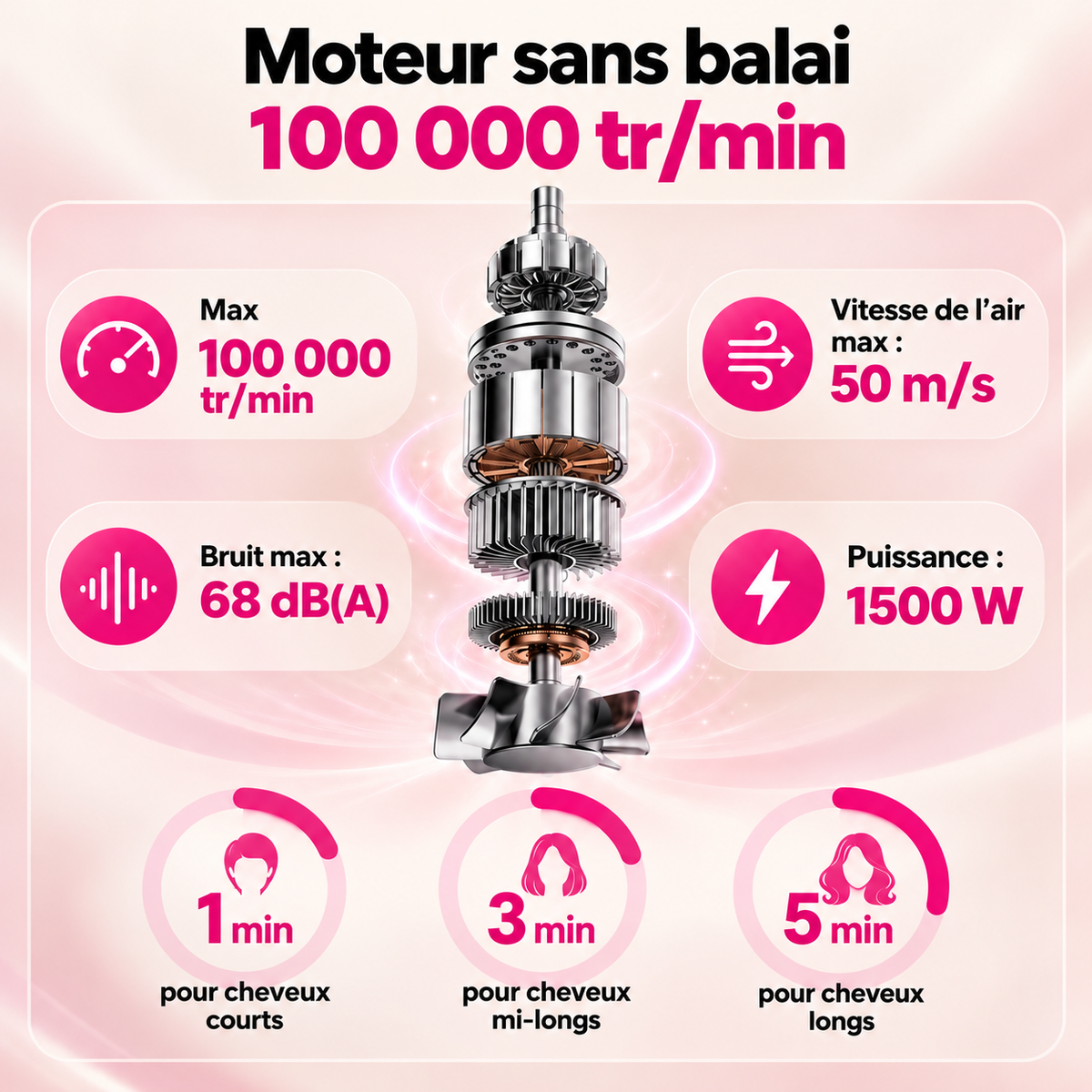 Moteur sans balai du sèche-cheveux : 100 000 tr/min, air à 50 m/s, 68 dB(A) max, 1500 W, séchage en 1 à 5 min